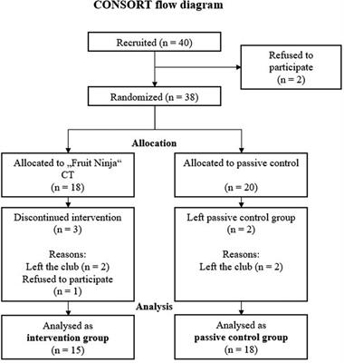 The effects of a smartphone game training intervention on executive functions in youth soccer players: a randomized controlled study